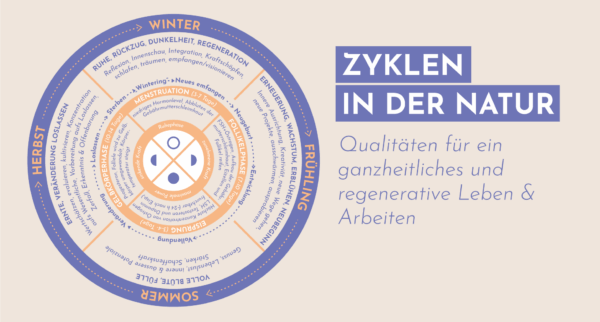 Wbz_Zyklusmodell-2 Zyklen der Natur dargestellt mit allen Phasen